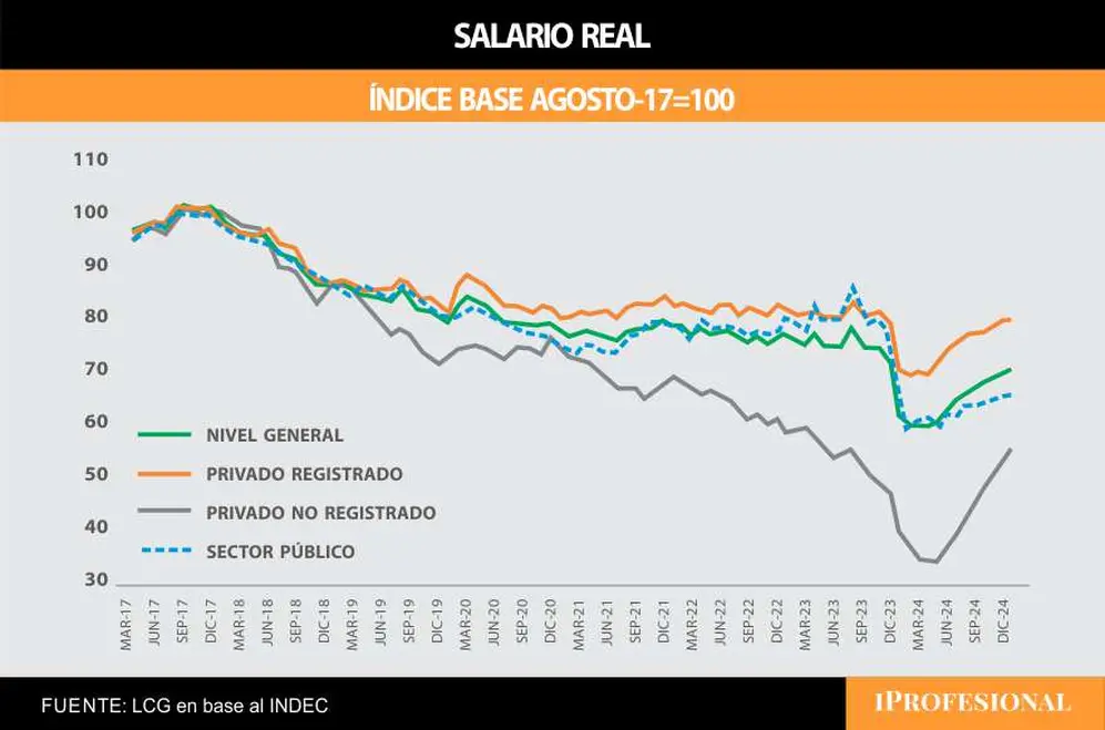 Evolución del Salario Real según datos del INDEC (Fuente: LCG)