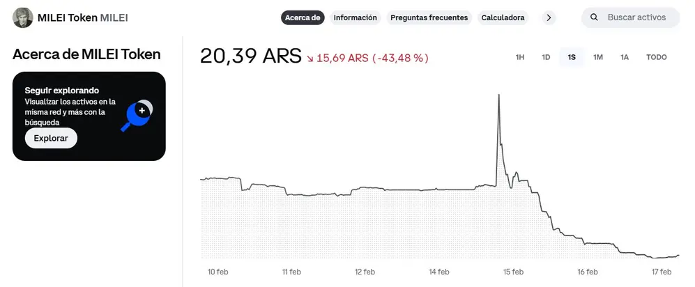 La caída de la memecoin homenaje a Javier Milei. El viernes subió y luego se derrumbó