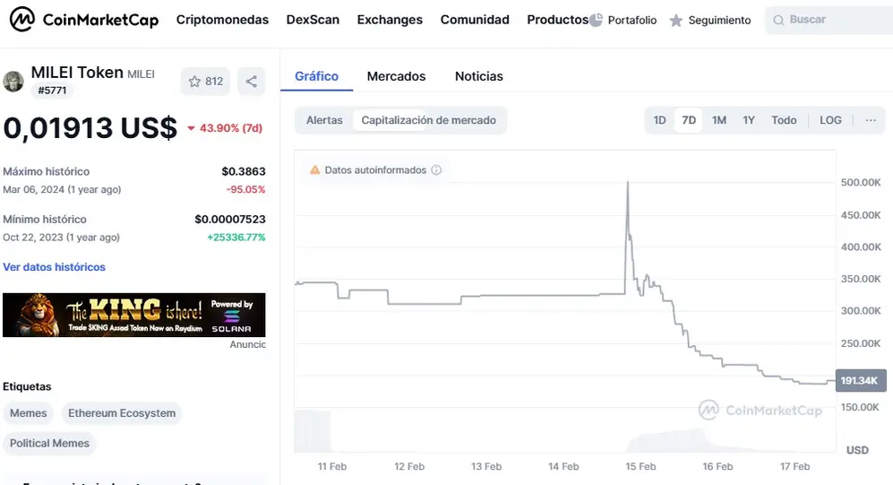 En línea con la caída de su valor, la capitalización también se desmoronó, según Coinmarketcap