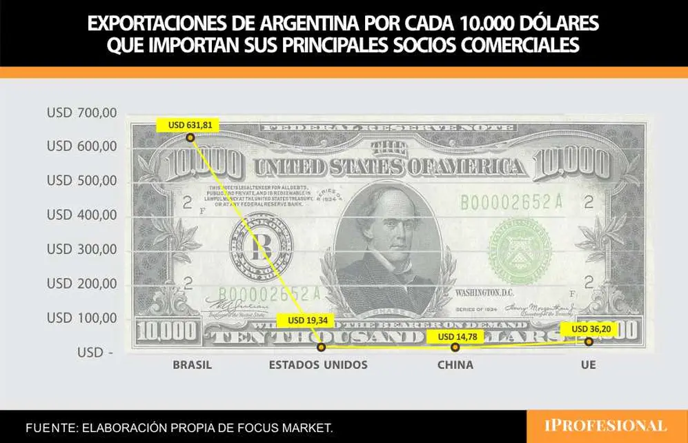 Proporción de exportaciones en relación con importaciones de los principales socios comerciales