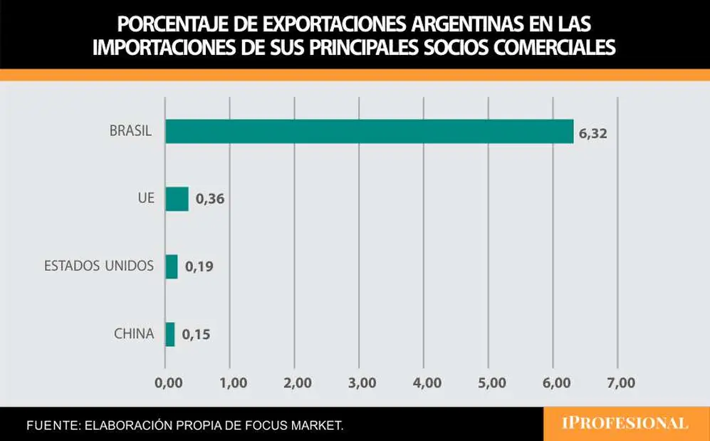 Así es la participación de Argentina en las importaciones de sus principales socios comerciales