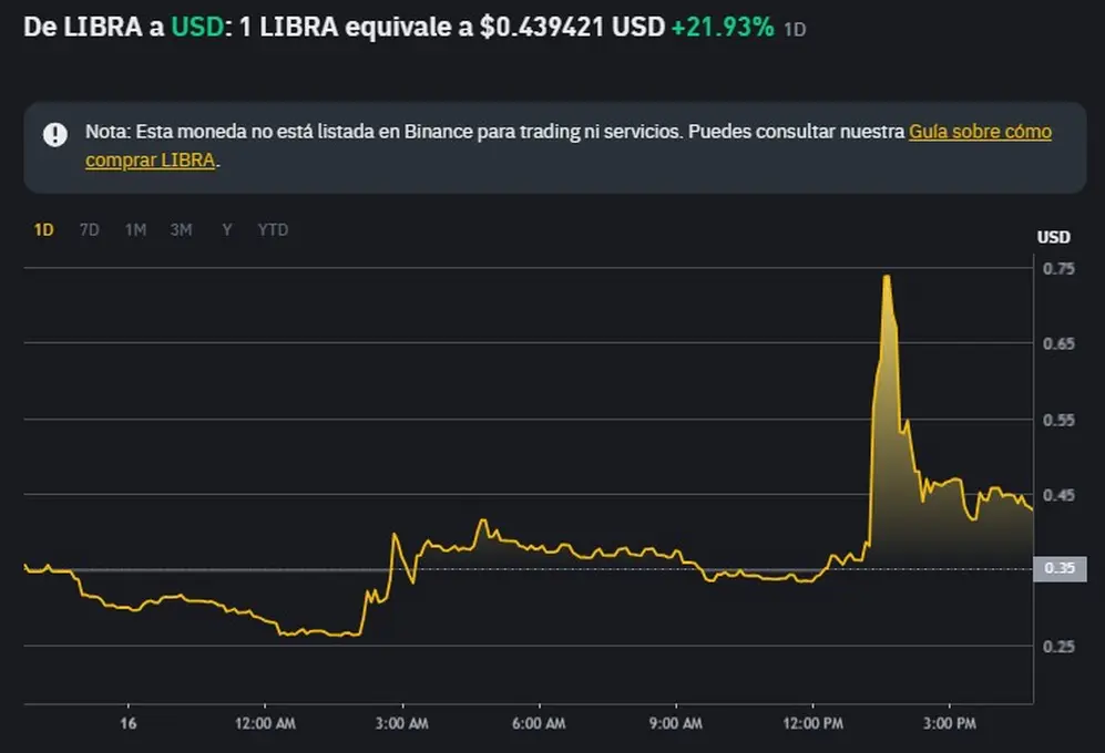 El salto y la posterior caída de $LIBRA, tras el reposteo de Milei