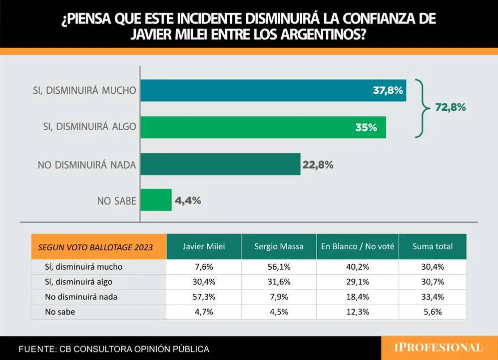 Más del 70% opinó que la confianza en el Presidente se verá afectada por el escándalo