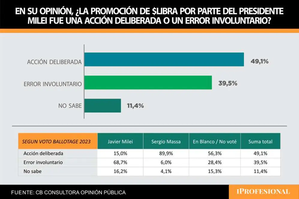 Casi 50% de los consultados por CB consideró que el caso $LIBRA fue un acto deliberado de Milei