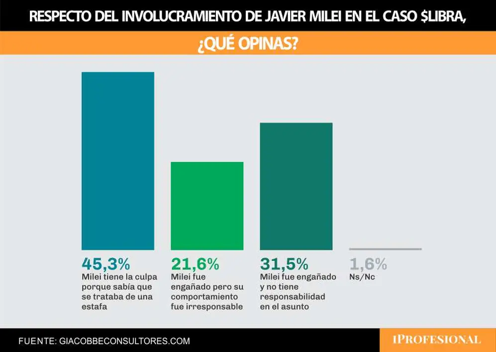 El 45% de los encuestados por Giacobbe afirmó que Milei sabía que era una estafa