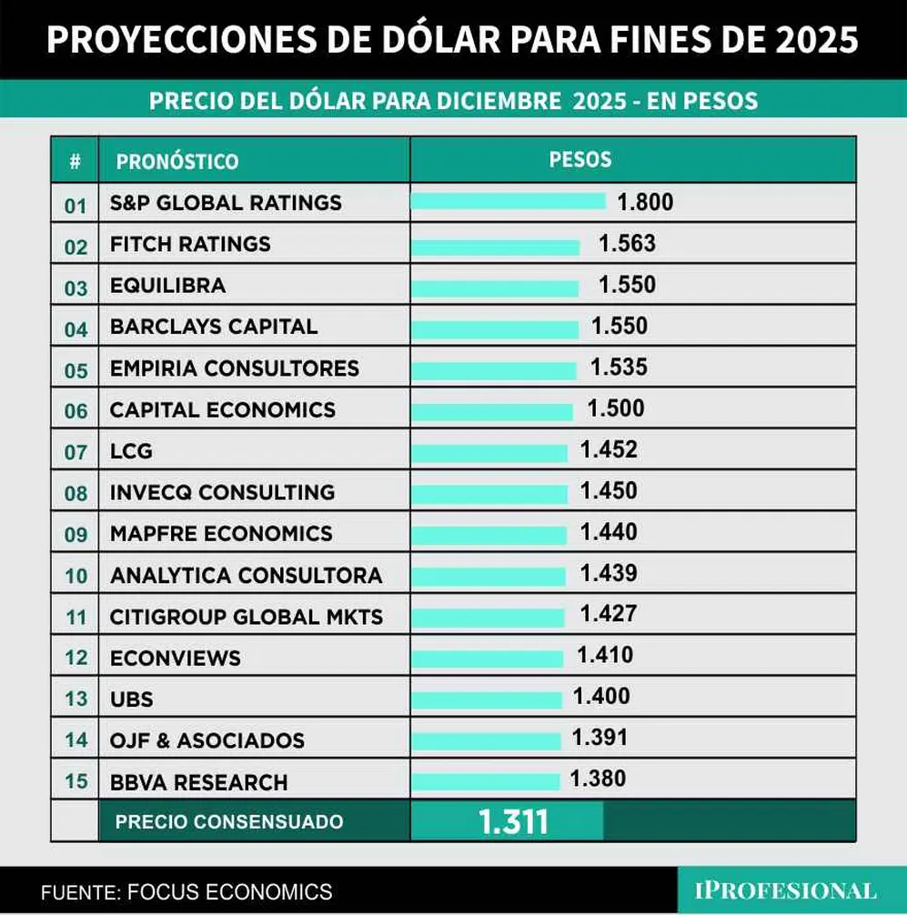 El precio más alto previsto para el dólar oficial mayorista ronda, en general, los $1.550.