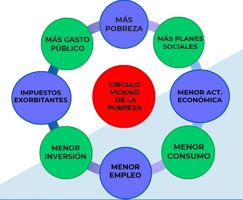El círculo vicioso de la pobreza