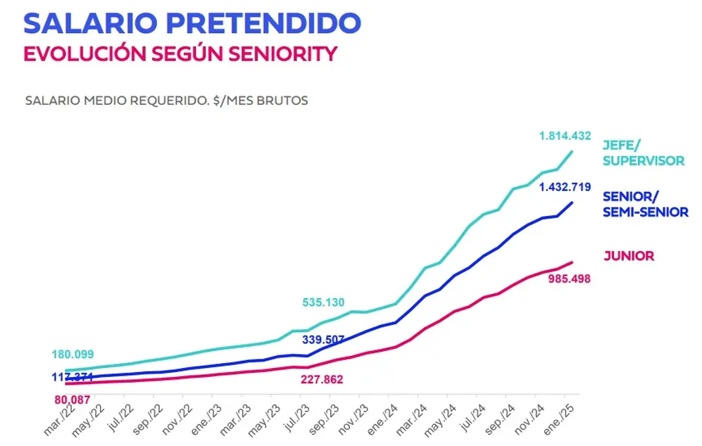 Salario pretendido promedio por seniority en enero 2025 (Bumeran)
