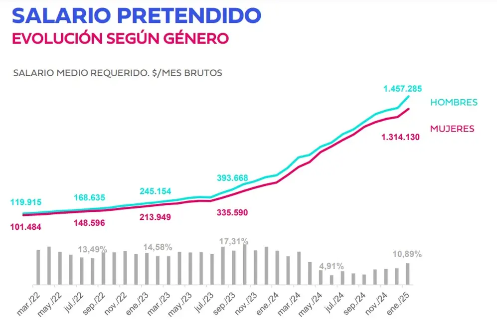 Salario pretendido promedio por género en enero 2025 (Bumeran)
