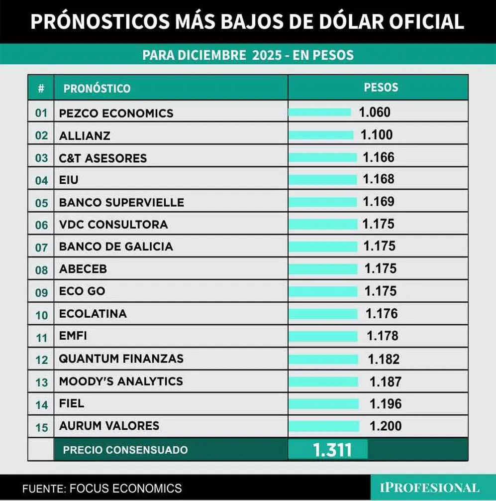 Los precios más bajos esperados por economistas para el dólar oficial.