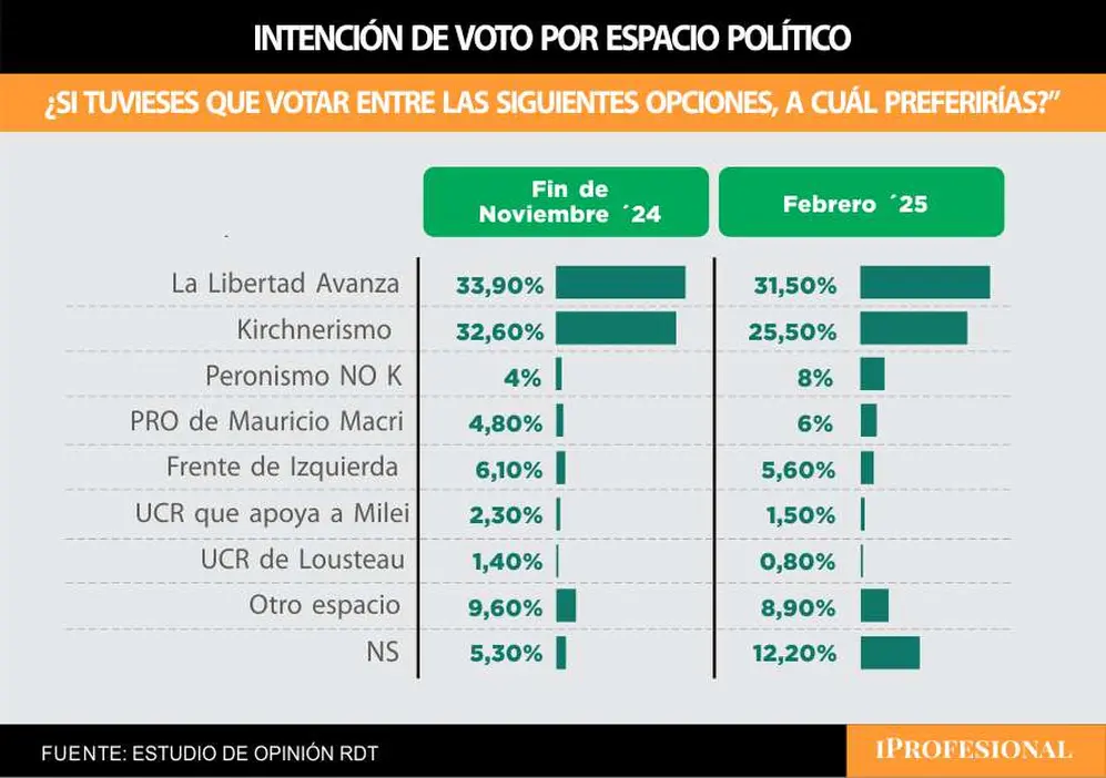 Los libertarios lideran la intención de voto en la Provincia y retrocede el kirchnerismo
