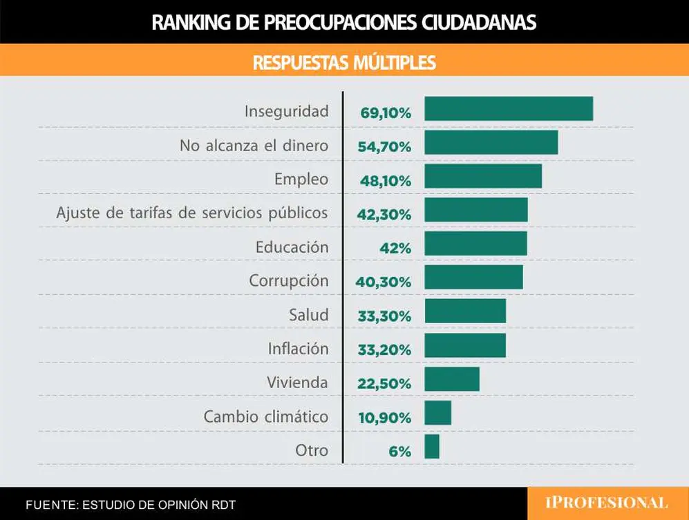 La inseguridad encabeza las preocupaciones del electorado bonaerense, por arriba de la economía