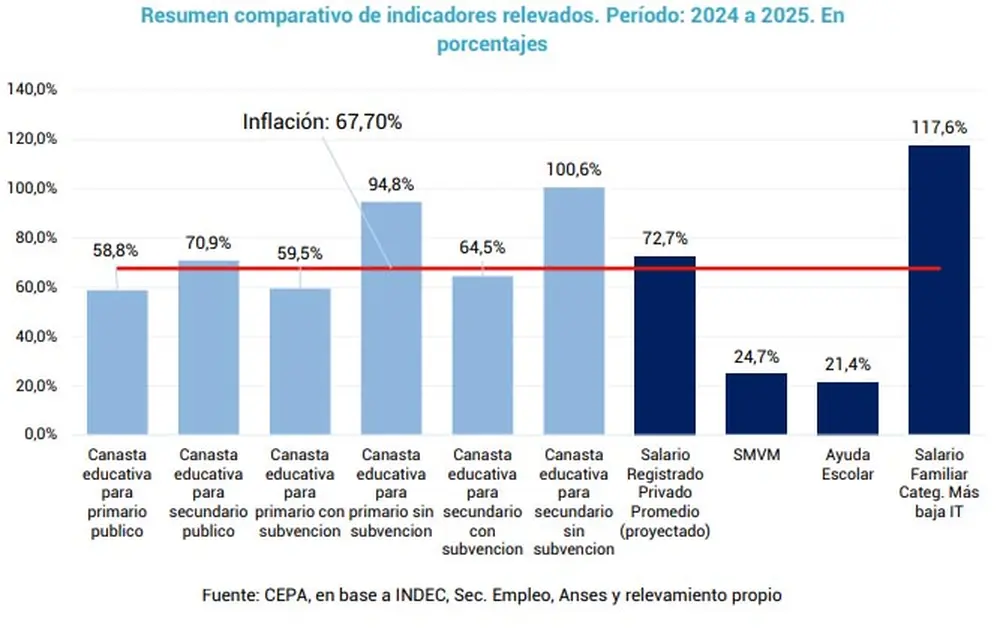 Canasta escolar 2025 según CEPA