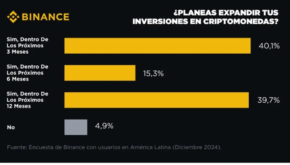 Criptomonedas: el 95% de los inversores en América Latina planean aumentar sus tenencias