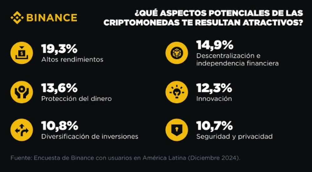 Más de la mitad planea comprar más criptomonedas en el corto plazo, esperan que los precios suban
