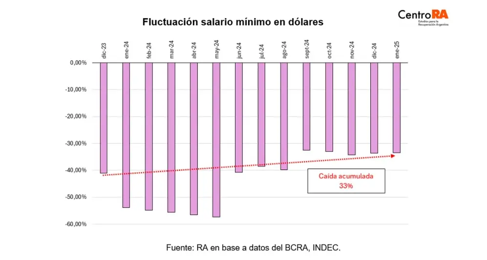 Evolución del salario mínimo medido en dólares según el Centro RA (UBA)