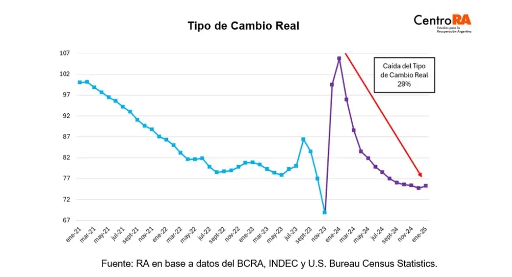 Medición del atraso cambiario del Centro RA (UBA)