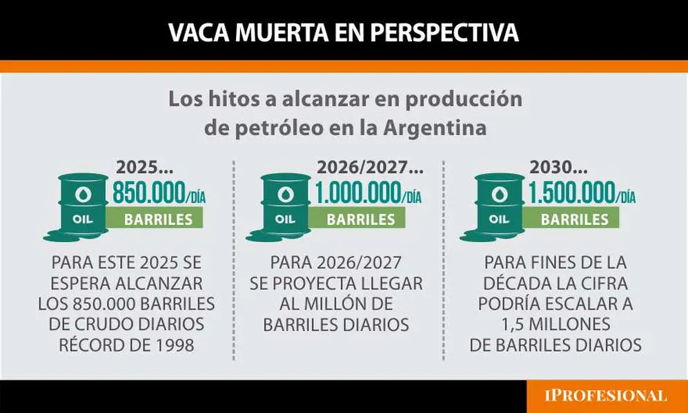 Vaca Muerta se prepara para romper un nuevo récord de producción