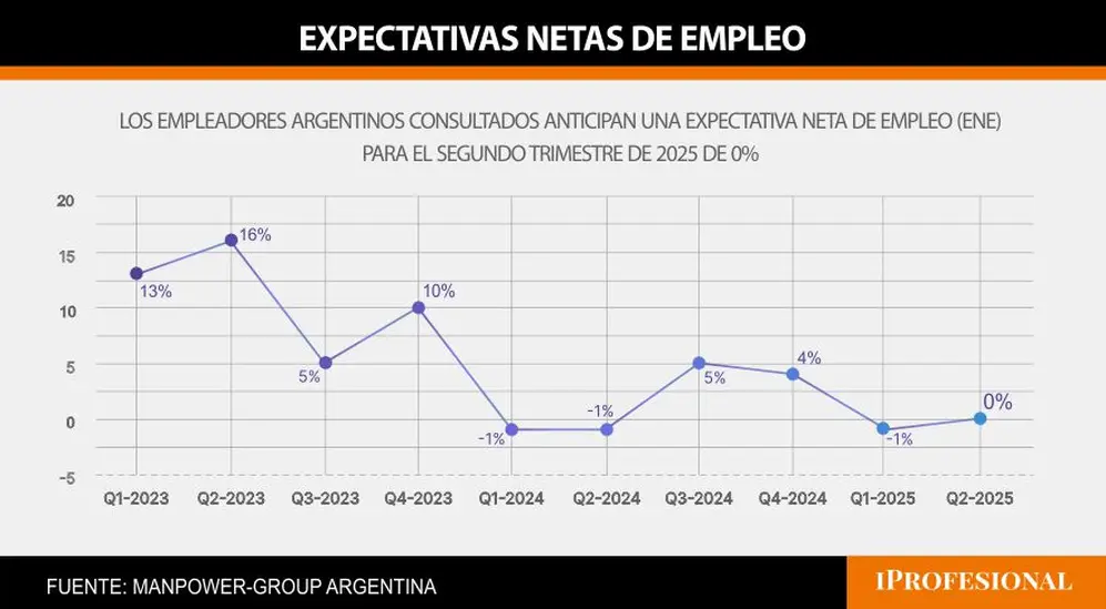 Evolución de las Expectativas Netas de Empleo