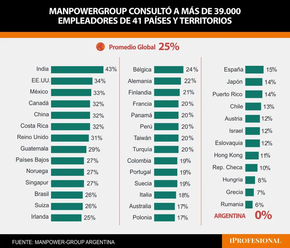 Expectativas Netas de Empleo a nivel global para el segundo trimestre de 2025