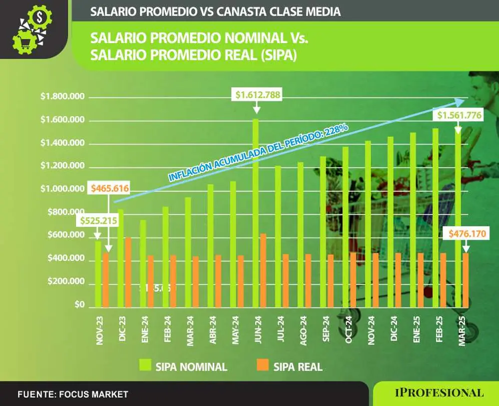 Mientras que el salario nominal creció de manera constante, el salario real permaneció estable