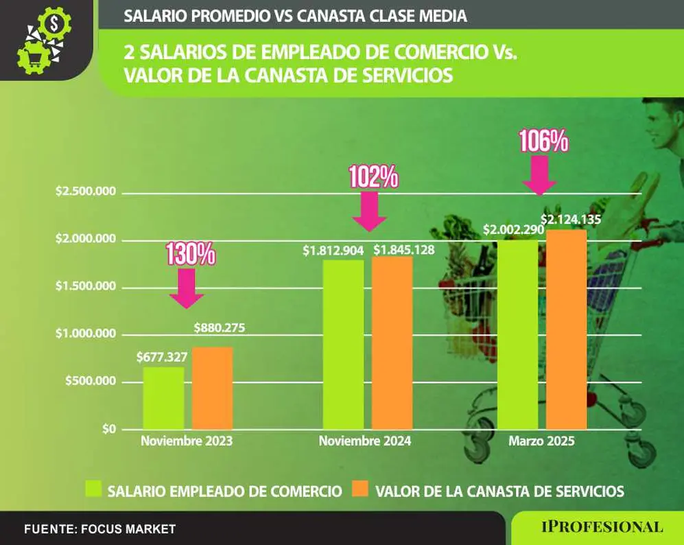 La paritaria de Comercio es utilizada cómo parámetro para acordar salarios en otros sectores.