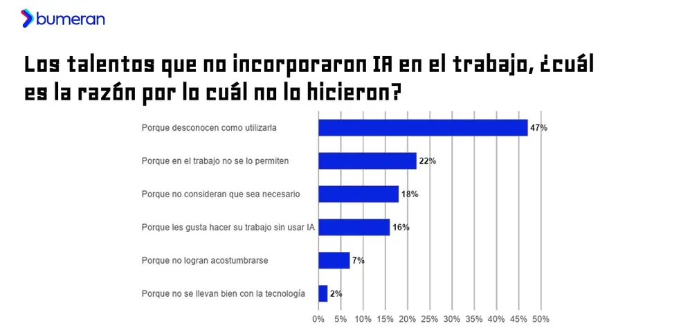 Quienes no usan IA, ¿por qué no lo hacen?