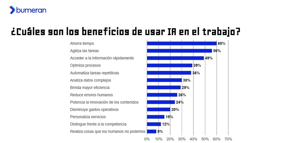 Beneficios de usar IA para trabajar