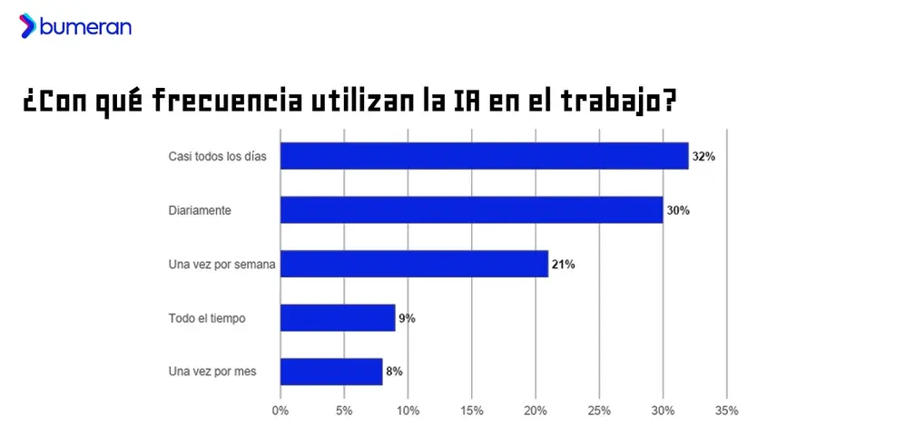 Los argentinos utilizan IA para trabajar casi todos los días