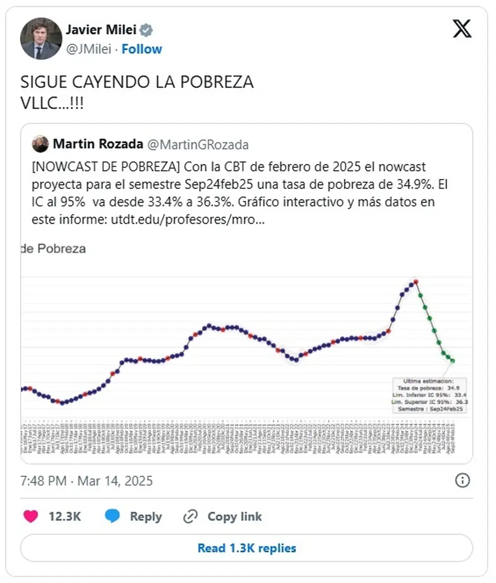 El dato de pobreza fue celebrado por el presidente Javier Milei en redes sociales