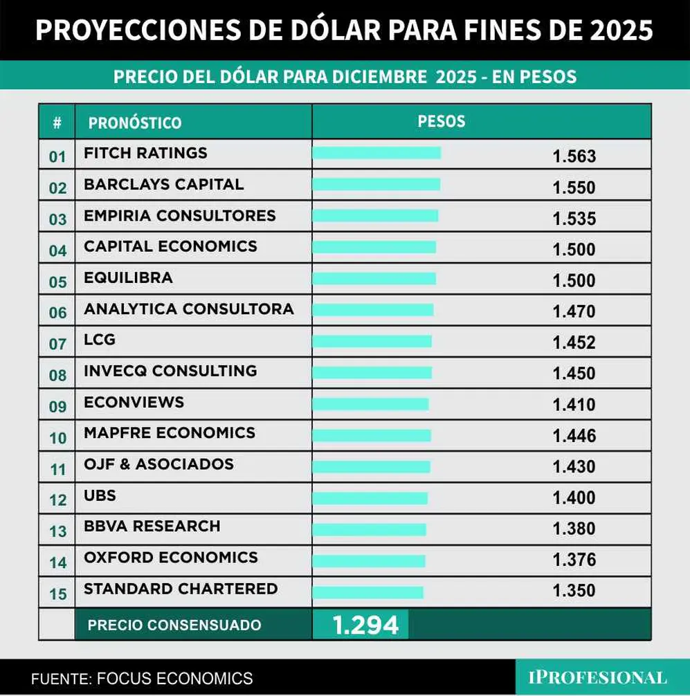 El precio de dólar más alto esperado es de $1.563 a fin de año.