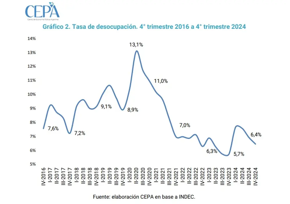 Evolución de la Tasa de Desocupación según los datos del INDEC