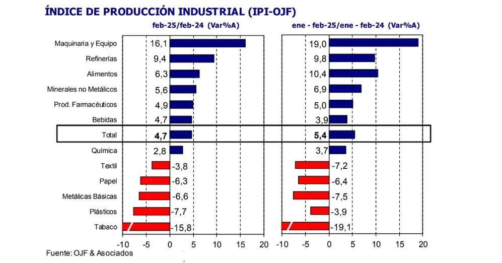 Índice de Producción Industrial por sectores, febrero 2025