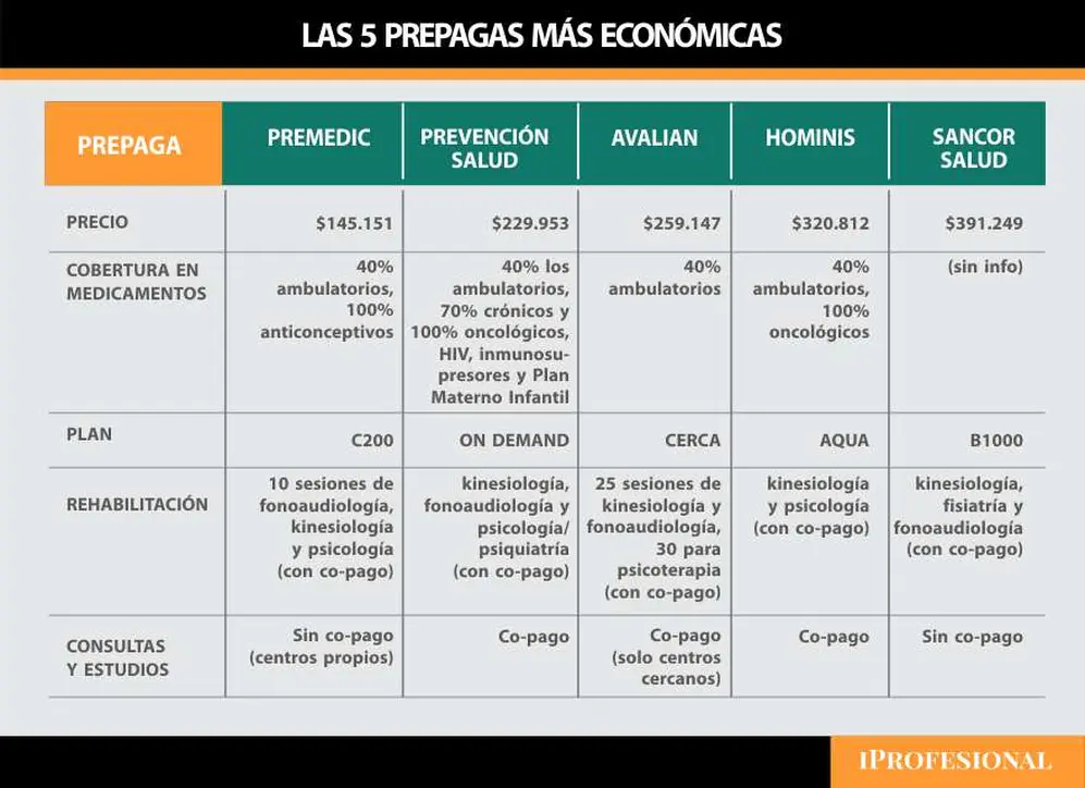 Los planes de cobertura que ofrecen las 5 prepagas más accesibles.