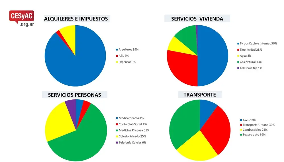 El peso de los gastos de los servicios en el presupuesto de una familia porteña