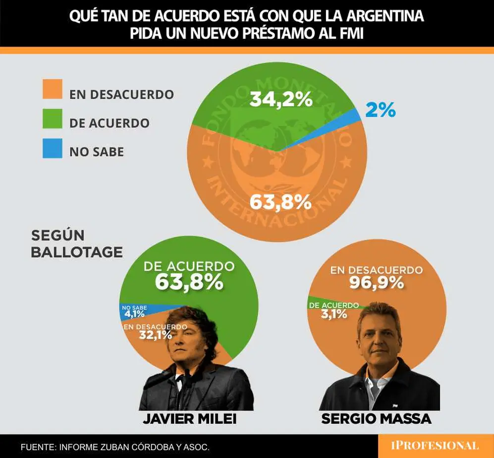 El acuerdo con el FMI ayudaría al Gobierno a consolidar su base de votantes