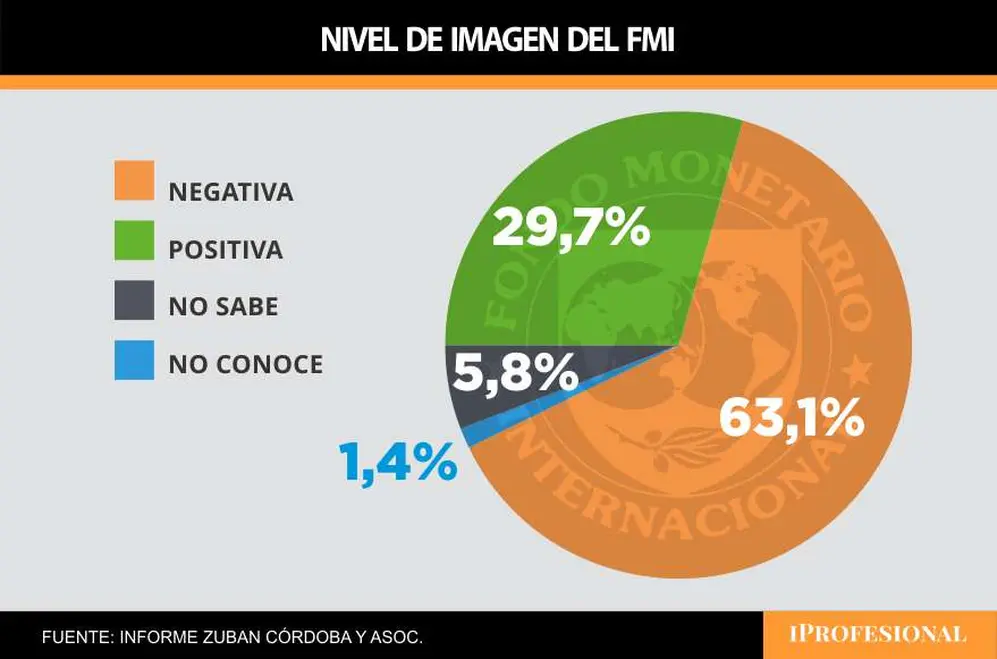 El FMI cosecha un alto rechazo en el electorado según la encuesta de Zuban Córdoba