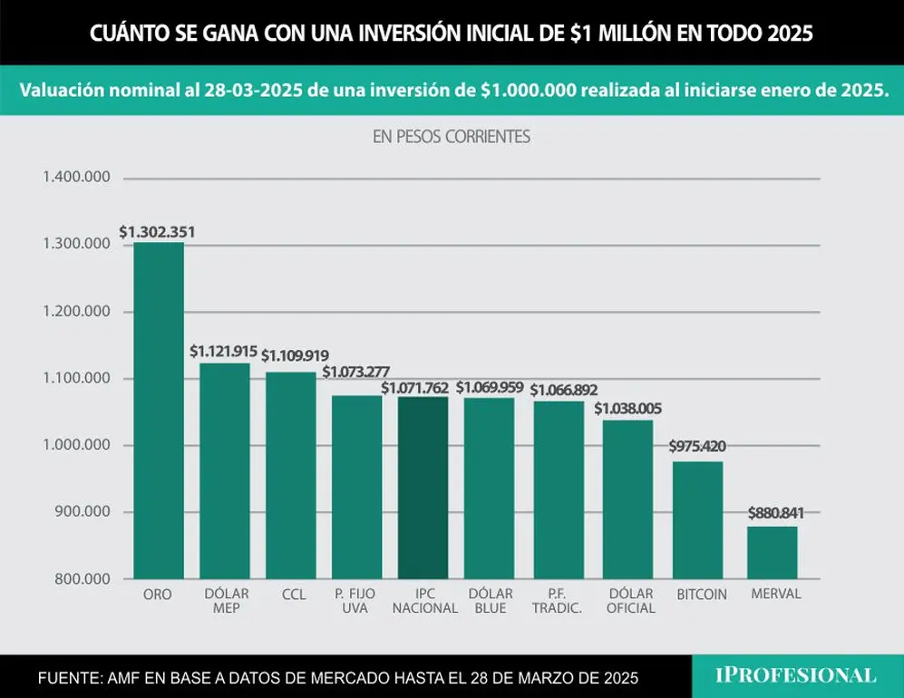 La inversión ganadora, hasta ahora, del 2025 es el oro, seguida por el dólar MEP.