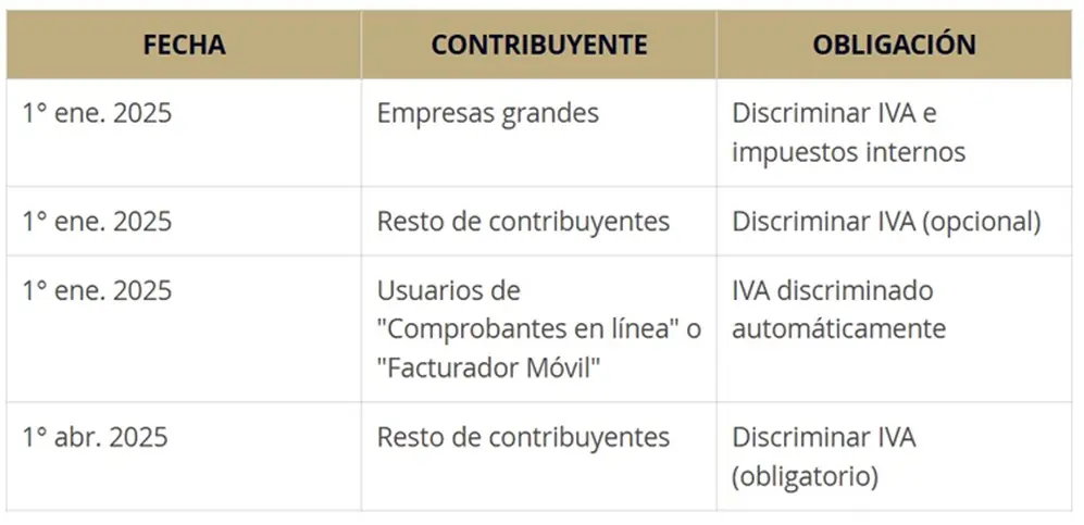 IVA en las facturas: cronograma de implementación