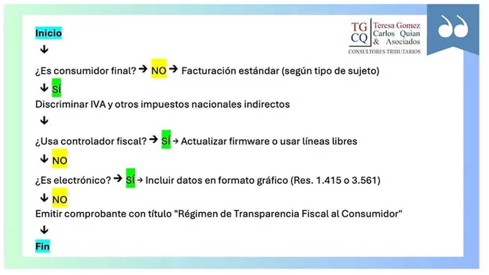 IVA en las facturas: Proceso de emisión de comprobantes