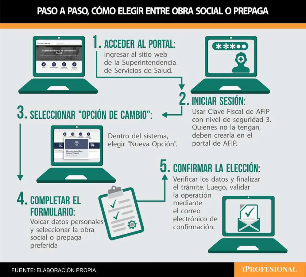 Los trabajadores pueden elegir entre mantener aportes en una obra social o pasarlos a una prepaga