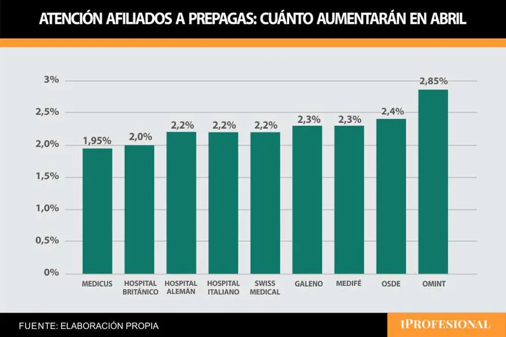 Incrementos para abril de los precios de las prepagas, empresa por empresa