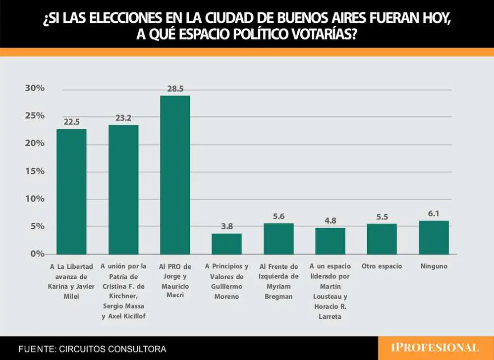 El PRO tiene un apoyo significativo y LLA arranca tercero según la primera encuesta en CABA 