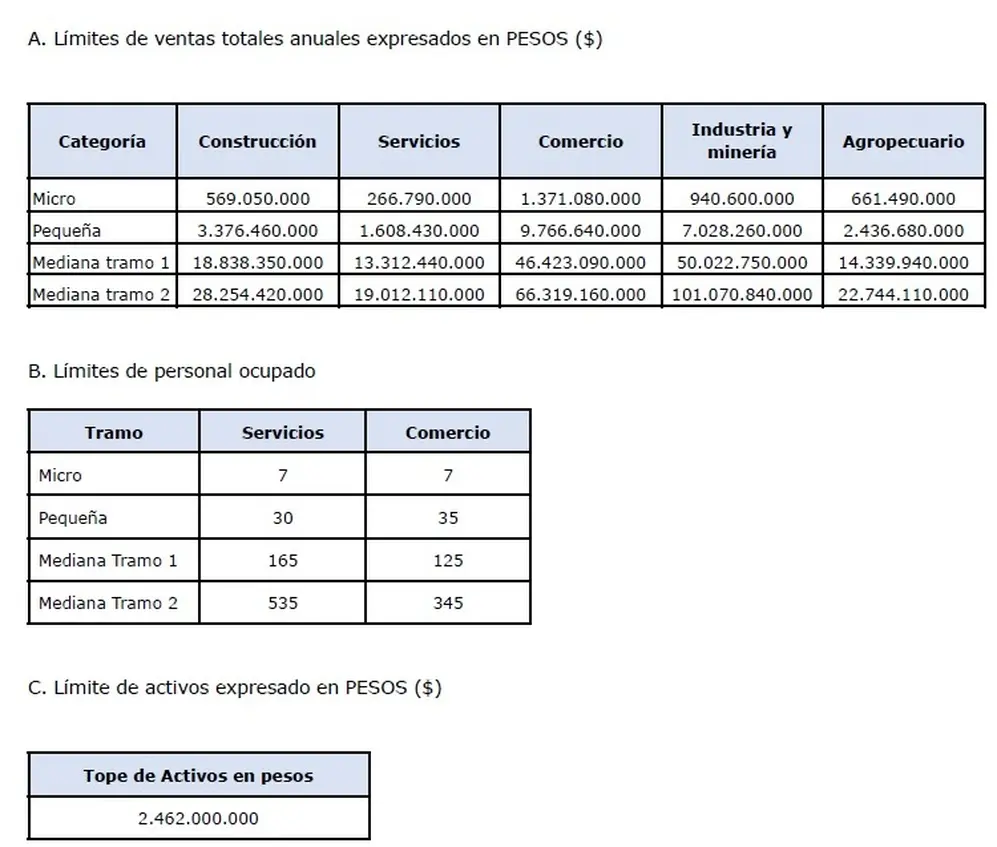 Certificado MiPyMe: nuevos topes de facturación para las categorizaciones y/o recategorizaciones