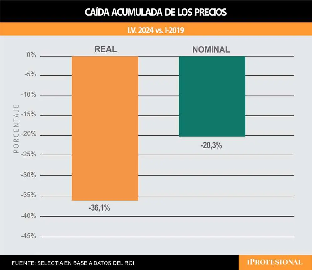 Los precios 