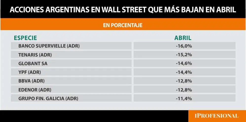 En Wall Street, las acciones argentinas caen hasta 16% en dólares.