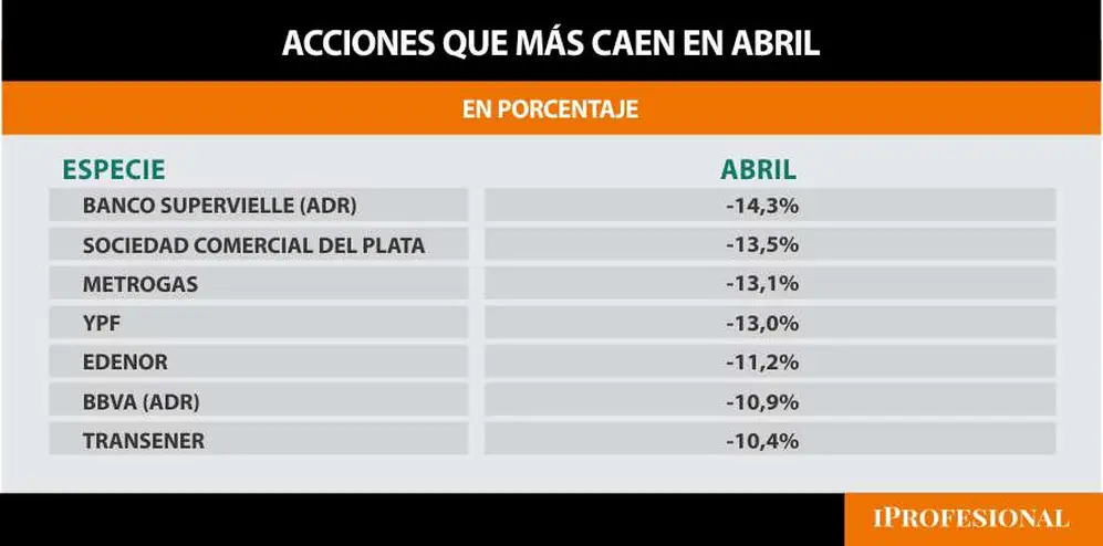 Las acciones líderes caen en abril hasta 14% en Buenos Aires.