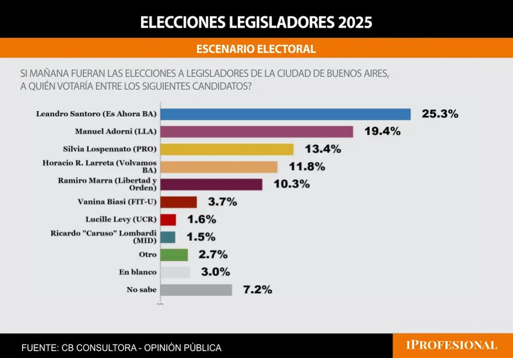 Santoro encabezó la intención de voto y Adorni desplazó a Lospennato al tercer lugar
