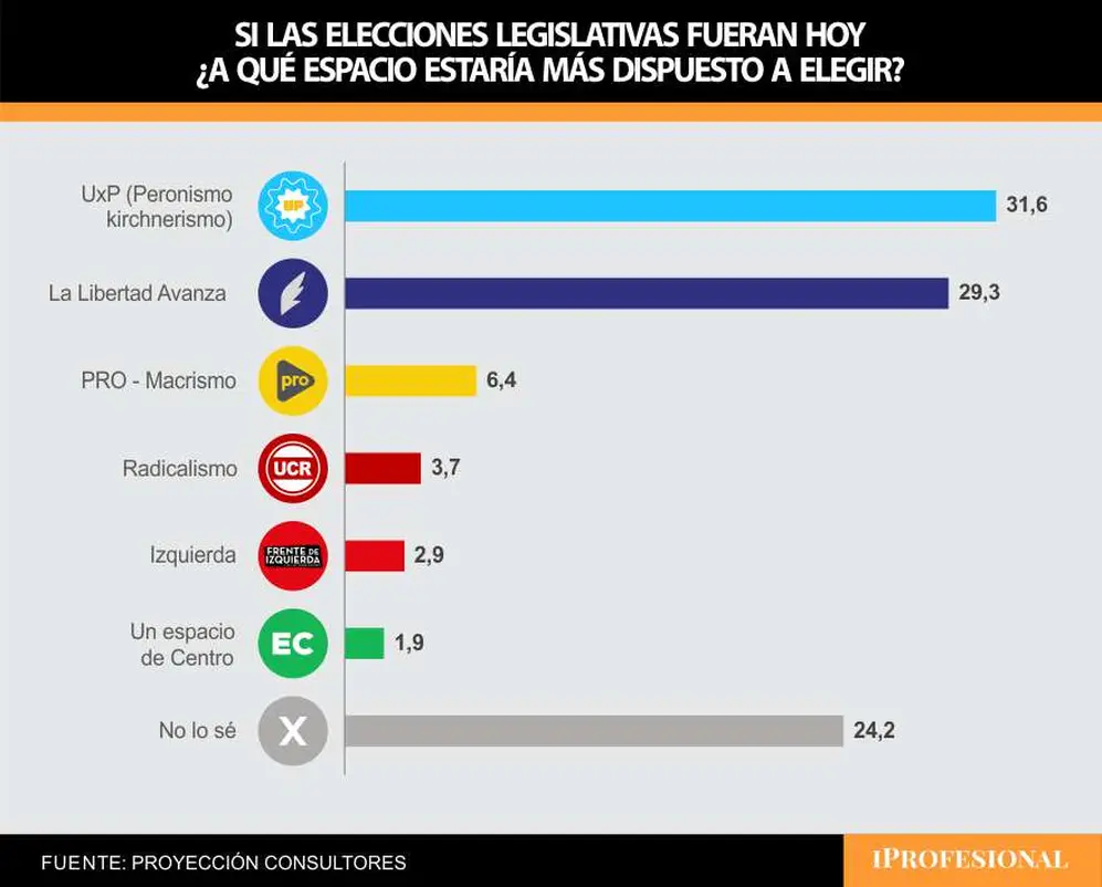 Por primera vez el peronismo apareció arriba de La Libertad Avanza de cara a las elecciones