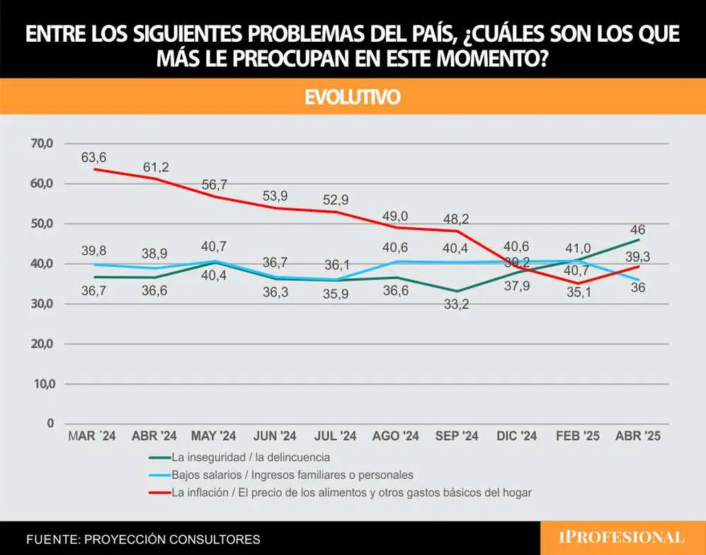 La preocupación por la inflación tuvo un repunte en los últimos meses según la encuesta